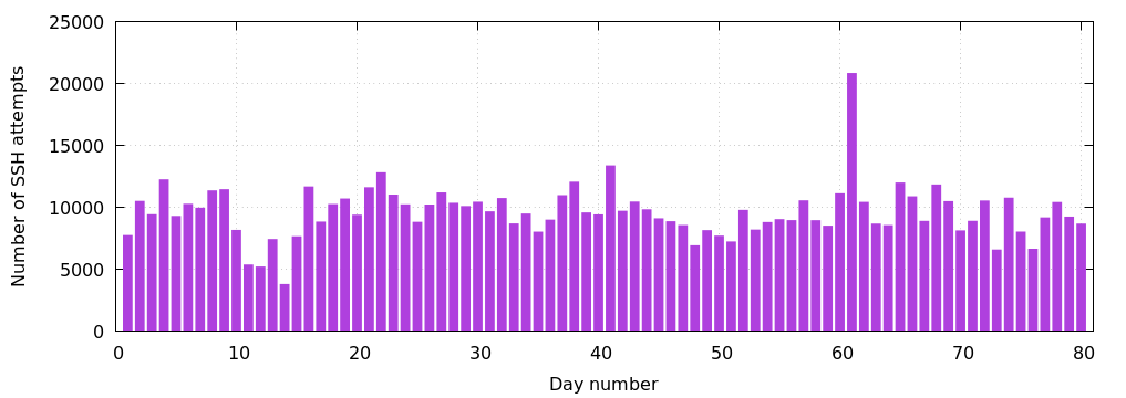 Distribution of failed attempts over 80 days