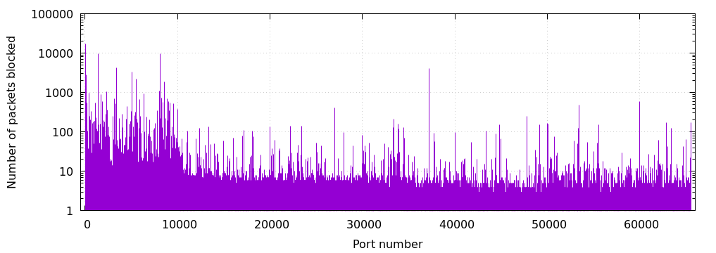 Number of packets blocked on a particular port